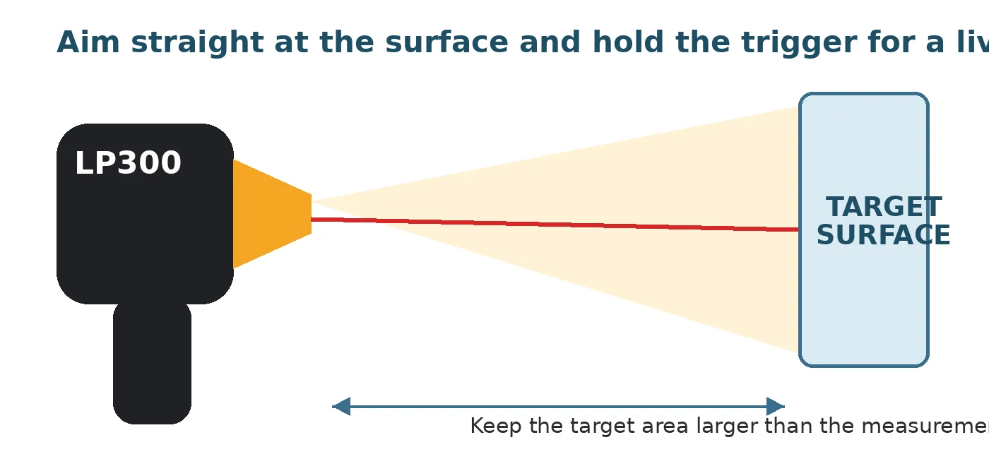 LP300 aiming diagram showing target distance
