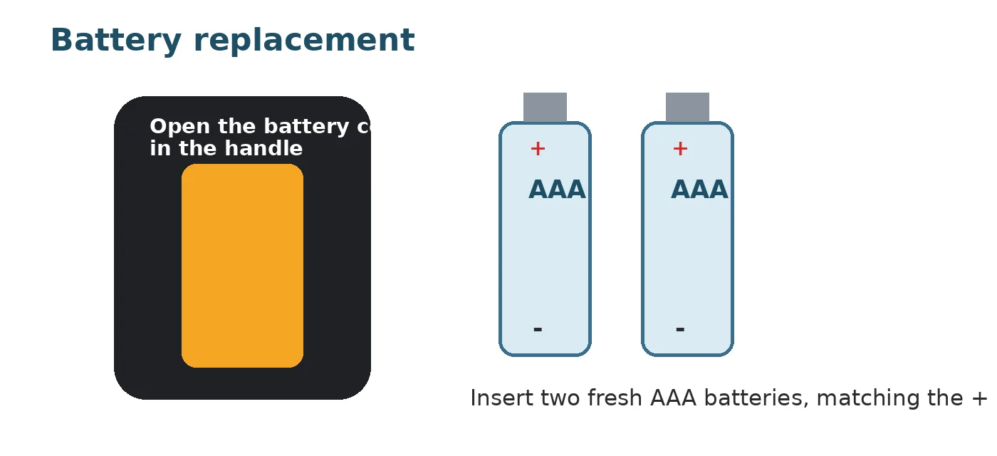 Battery replacement diagram for the LP300