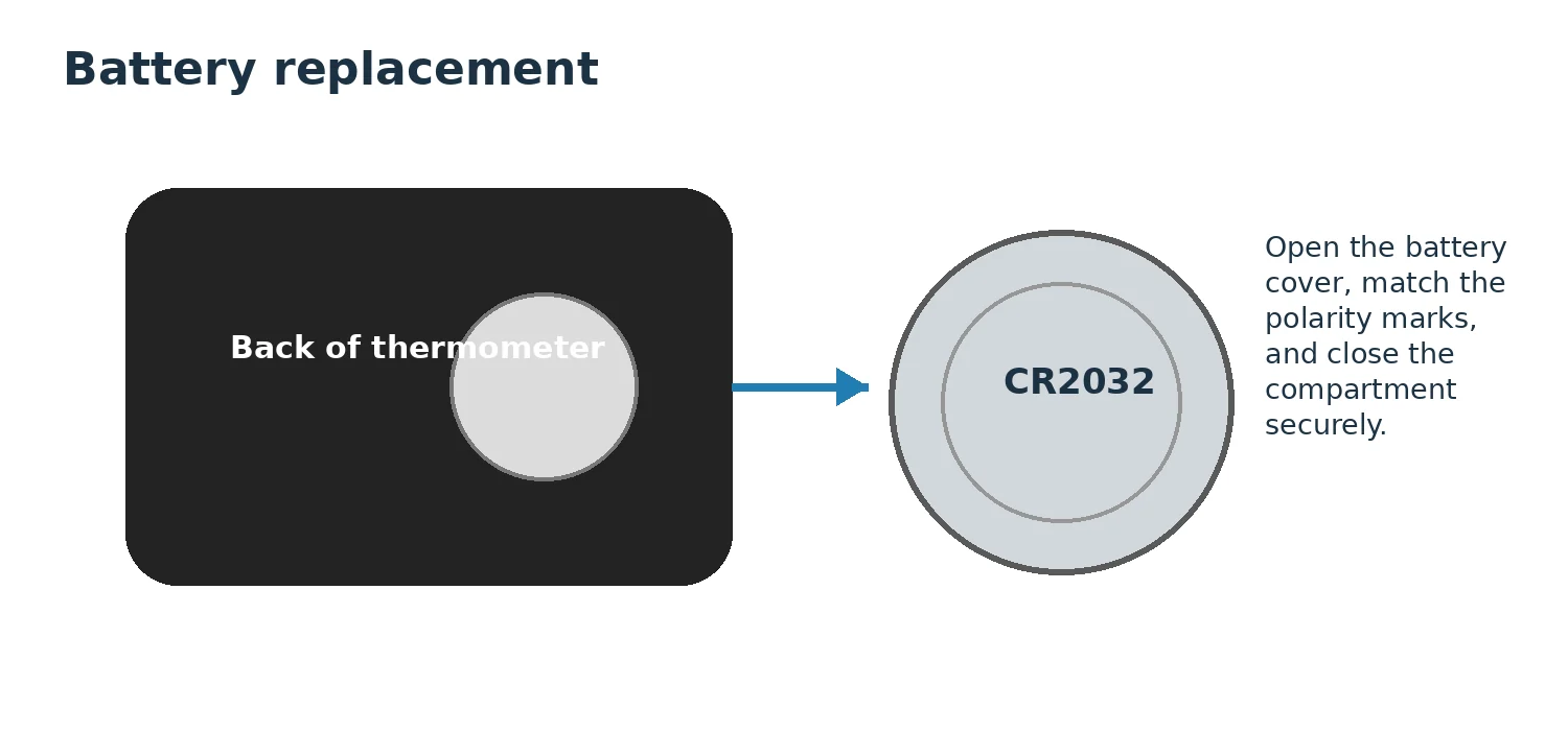 Cleaning and folded storage diagram