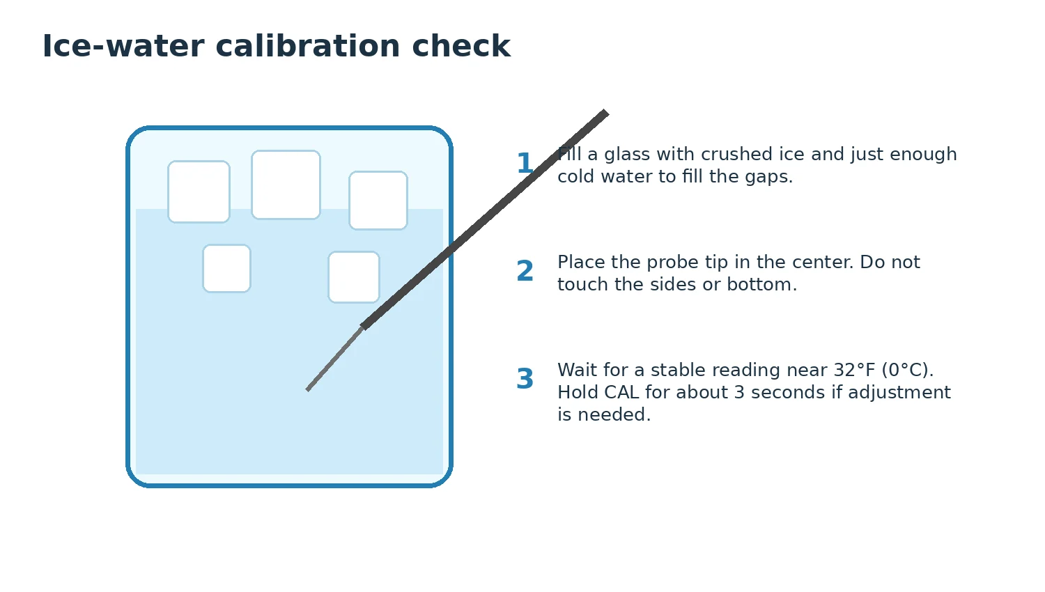 Ice-water calibration check diagram
