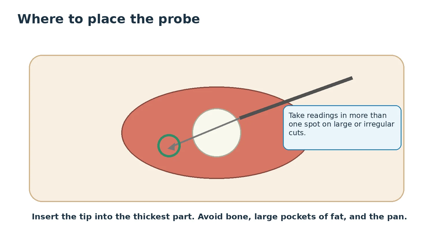 Diagram showing where to insert the probe into meat